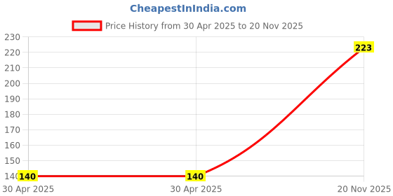 industrybuying.com NEXPERIA TRANSISTOR, NPN, SOT-23, PBSS8110T,215 (Pack of 5) nexperia Price History Graph from 30 Apr 2025 to 20 Nov 2025