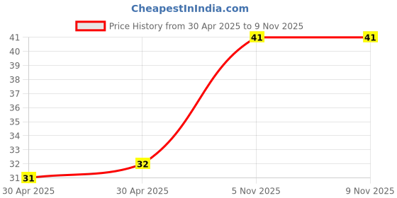 industrybuying.com NEXPERIA TRANSISTOR, NPN, SOT-23, PMBT3904,215 (Pack of 5) nexperia Price History Graph from 30 Apr 2025 to 6 Nov 2025