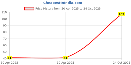industrybuying.com NEXPERIA TRANSISTOR, NPN, SOT-23, PMBTA06,215 (Pack of 5) nexperia Price History Graph from 30 Apr 2025 to 24 Oct 2025