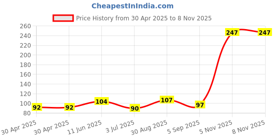 industrybuying.com NEXPERIA TRANSISTOR, NPN, SOT-23, PMMT491A,215 (Pack of 5) nexperia Price History Graph from 30 Apr 2025 to 7 Nov 2025