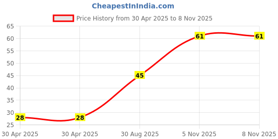 industrybuying.com NEXPERIA TRANSISTOR, NPN, SOT-323, BC847CW,115 (Pack of 5) nexperia Price History Graph from 30 Apr 2025 to 7 Nov 2025