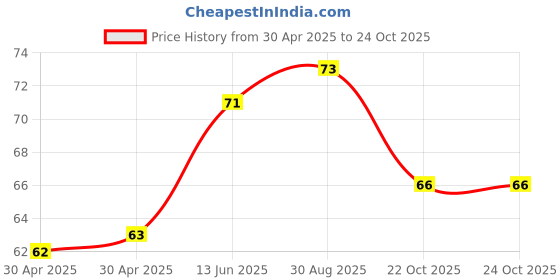 industrybuying.com NEXPERIA TRANSISTOR, NPN, SOT-363, PUMZ2,115 (Pack of 5) nexperia Price History Graph from 30 Apr 2025 to 24 Oct 2025