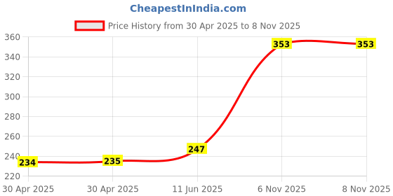 industrybuying.com NEXPERIA TRANSISTOR, NPN, SOT-457, PBSS4350D,115 (Pack of 5) nexperia Price History Graph from 30 Apr 2025 to 6 Nov 2025