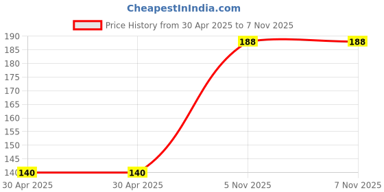 industrybuying.com NEXPERIA TRANSISTOR, NPN, SOT-666, BC847BV,115 (Pack of 5) nexperia Price History Graph from 30 Apr 2025 to 6 Nov 2025