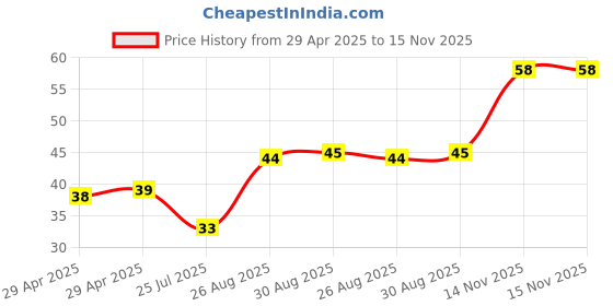 industrybuying.com NEXPERIA TRANSISTOR, NPN, SOT-89, BCX54,115 nexperia Price History Graph from 29 Apr 2025 to 15 Nov 2025