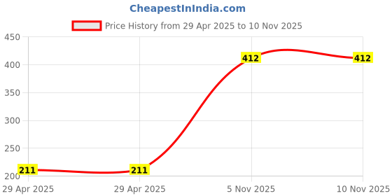 industrybuying.com NEXPERIA TRANSISTOR, NPN, SOT-89, PBSS4320X,135 (Pack of 5) nexperia Price History Graph from 29 Apr 2025 to 9 Nov 2025