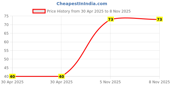 industrybuying.com NEXPERIA TRANSISTOR, NPN, SOT-89, PBSS4350X,115 nexperia Price History Graph from 30 Apr 2025 to 6 Nov 2025