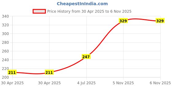 industrybuying.com NEXPERIA TRANSISTOR, NPN, SOT-89, PBSS4540X,135 (Pack of 5) nexperia Price History Graph from 30 Apr 2025 to 5 Nov 2025