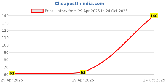 industrybuying.com NEXPERIA TRANSISTOR NPN,45V 0.1A, SOT883B, BC847AMB,315 (Pack of 5) nexperia Price History Graph from 29 Apr 2025 to 24 Oct 2025