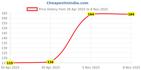 industrybuying.com NEXPERIA TRANSISTOR, NPN/PNP, 40V, 200MA, SOT363, PMBT3946YPN,115 (Pack of 5) nexperia Price History Graph from 30 Apr 2025 to 7 Nov 2025