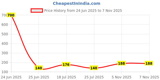 industrybuying.com NEXPERIA Transistor, Npn/Pnp, 45V, 500Ma, Sot-457, BC817DPN,115 (Pack of 5 Pcs) nexperia Price History Graph from 24 Jun 2025 to 7 Nov 2025