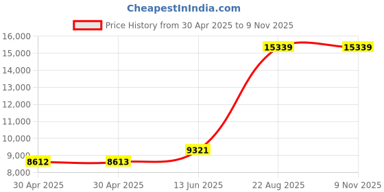 industrybuying.com NEXPERIA TRANSISTOR, NPN/PNP, DUAL , 45V, SC-88, BC847BPN,115 (Pack of 3000) nexperia Price History Graph from 30 Apr 2025 to 8 Nov 2025