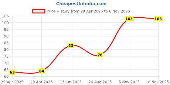industrybuying.com NEXPERIA TRANSISTOR, NPN/PNP, DUAL , 45V, SC-88, BC847BPN,115 (Pack of 5) nexperia Price History Graph from 29 Apr 2025 to 5 Nov 2025
