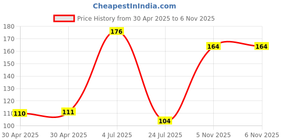 industrybuying.com NEXPERIA TRANSISTOR PNP 0.5A 45V SOT457, BC807DS,115 (Pack of 5) nexperia Price History Graph from 30 Apr 2025 to 6 Nov 2025