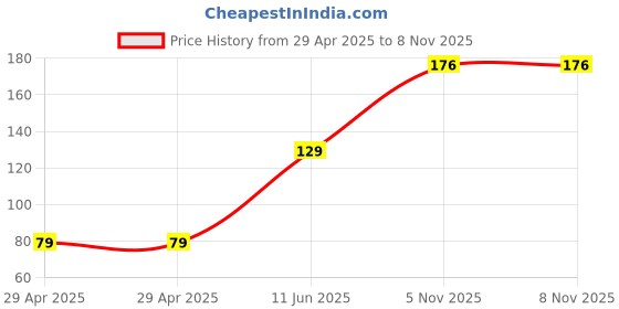 industrybuying.com NEXPERIA TRANSISTOR, PNP, -100V, 85MHZ, SOT-23, BSS63,215 (Pack of 5) nexperia Price History Graph from 29 Apr 2025 to 7 Nov 2025