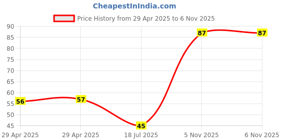 industrybuying.com NEXPERIA TRANSISTOR PNP 20V 1A SOT89, BC869-25,115 nexperia Price History Graph from 29 Apr 2025 to 5 Nov 2025