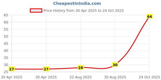 industrybuying.com NEXPERIA TRANSISTOR, PNP, 30V, 0.1A, SOT23, BC858B,215 (Pack of 5) nexperia Price History Graph from 30 Apr 2025 to 24 Oct 2025
