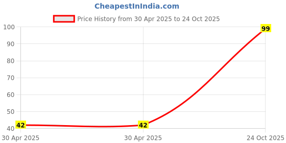 industrybuying.com NEXPERIA TRANSISTOR PNP 30V 0.1A SOT23, BC859B,215 (Pack of 5) nexperia Price History Graph from 30 Apr 2025 to 24 Oct 2025