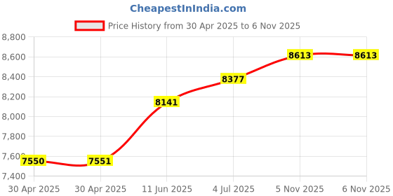 industrybuying.com NEXPERIA TRANSISTOR, PNP, -40V, -100MA, SOT-23-3, PMBS3906,215 (Pack of 3000) nexperia Price History Graph from 30 Apr 2025 to 5 Nov 2025