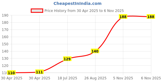 industrybuying.com NEXPERIA TRANSISTOR, PNP, -40V, SOT-669, PHPT60415PYX nexperia Price History Graph from 30 Apr 2025 to 6 Nov 2025