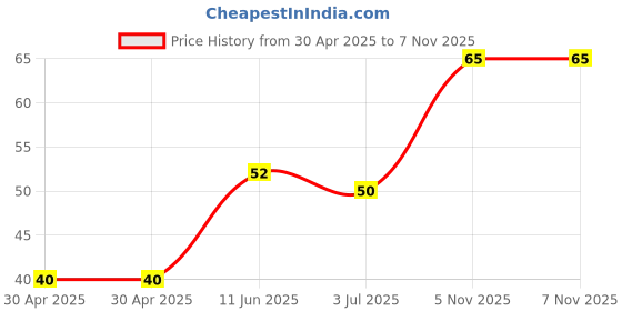 industrybuying.com NEXPERIA TRANSISTOR, PNP, 45 V, 0.5A, SOT323, BC807-40W,115 (Pack of 5) nexperia Price History Graph from 30 Apr 2025 to 6 Nov 2025