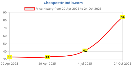 industrybuying.com NEXPERIA TRANSISTOR, PNP, -45V, -0.5A, SOT-23, BC807-16,215 (Pack of 5) nexperia Price History Graph from 29 Apr 2025 to 24 Oct 2025