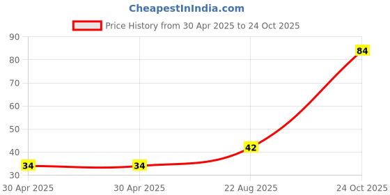 industrybuying.com NEXPERIA TRANSISTOR, PNP, 45V, 0.5A, SOT23, BC807-40,215 (Pack of 5) nexperia Price History Graph from 30 Apr 2025 to 24 Oct 2025