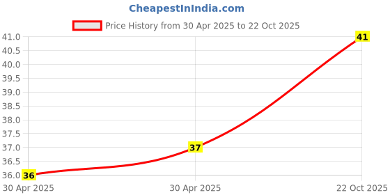 industrybuying.com NEXPERIA TRANSISTOR PNP 45V 1A SOT89, BCX51-10,115 nexperia Price History Graph from 30 Apr 2025 to 22 Oct 2025