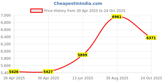 industrybuying.com NEXPERIA TRANSISTOR, PNP, -45V, -500MA, SOT-23-3, BC807-16,215 (Pack of 3000) nexperia Price History Graph from 30 Apr 2025 to 24 Oct 2025