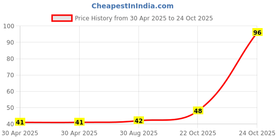 industrybuying.com NEXPERIA TRANSISTOR, PNP, 45V, SOT-23, BC807,215 (Pack of 5) nexperia Price History Graph from 30 Apr 2025 to 24 Oct 2025