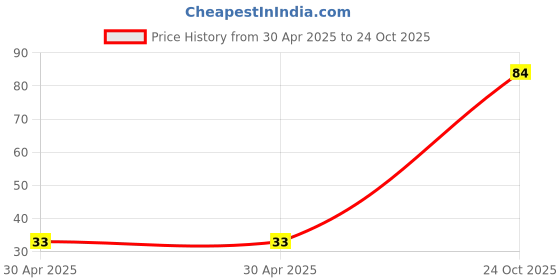 industrybuying.com NEXPERIA TRANSISTOR, PNP, 45V, SOT-23, BC857B,215 (Pack of 5) nexperia Price History Graph from 30 Apr 2025 to 24 Oct 2025