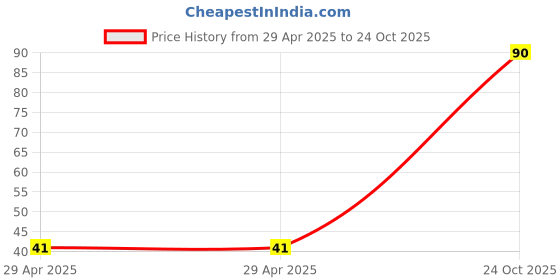 industrybuying.com NEXPERIA TRANSISTOR, PNP, 45V, SOT-23, BC860C,215 (Pack of 5) nexperia Price History Graph from 29 Apr 2025 to 24 Oct 2025