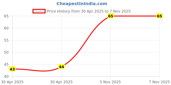 industrybuying.com NEXPERIA TRANSISTOR PNP 60V 1A SOT89, BCX52-10,115 nexperia Price History Graph from 30 Apr 2025 to 6 Nov 2025