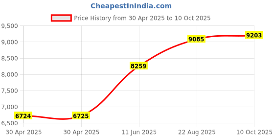 industrybuying.com NEXPERIA TRANSISTOR PNP 60V 1A SOT89, REEL, BCX52-10,115 (Pack of 1000) nexperia Price History Graph from 30 Apr 2025 to 10 Oct 2025