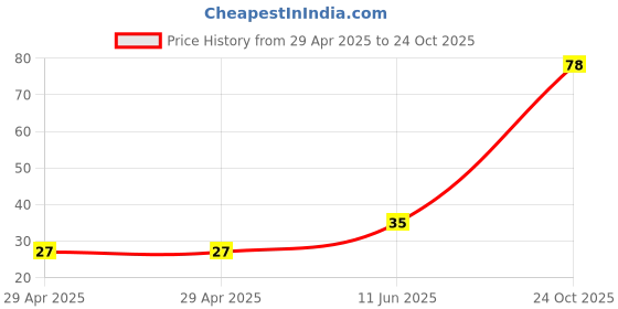 industrybuying.com NEXPERIA TRANSISTOR, PNP, -65V, -0.1A, SOT-23, BC856,215 (Pack of 5) nexperia Price History Graph from 29 Apr 2025 to 24 Oct 2025