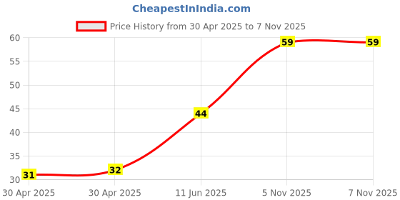 industrybuying.com NEXPERIA TRANSISTOR PNP 65V 0.1A SOT323, BC856BW,115 (Pack of 5) nexperia Price History Graph from 30 Apr 2025 to 6 Nov 2025