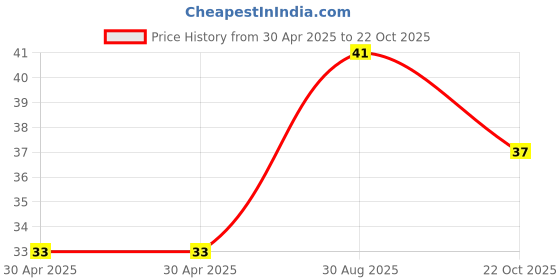 industrybuying.com NEXPERIA TRANSISTOR, PNP, SOT-223, BCP51-16,115 nexperia Price History Graph from 30 Apr 2025 to 22 Oct 2025