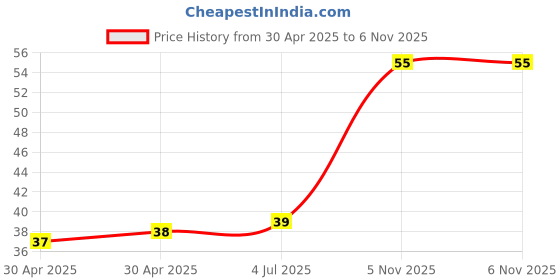 industrybuying.com NEXPERIA TRANSISTOR, PNP, SOT-223, BCP53-10,115 nexperia Price History Graph from 30 Apr 2025 to 6 Nov 2025