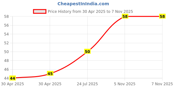 industrybuying.com NEXPERIA TRANSISTOR, PNP, SOT-223, BCP53,115 nexperia Price History Graph from 30 Apr 2025 to 6 Nov 2025