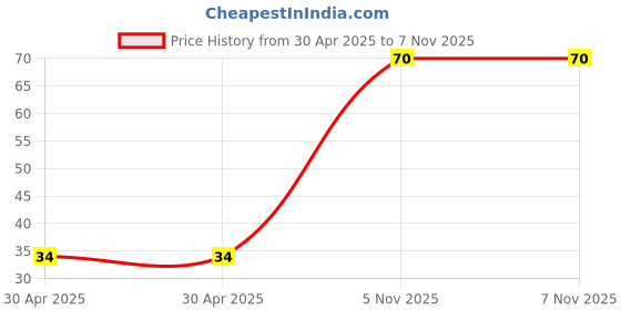 industrybuying.com NEXPERIA TRANSISTOR, PNP, SOT-223, BCP69-16,115 nexperia Price History Graph from 30 Apr 2025 to 7 Nov 2025