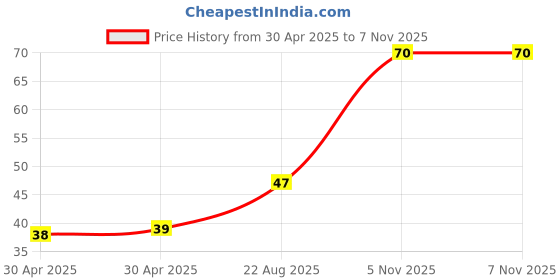 industrybuying.com NEXPERIA TRANSISTOR, PNP, SOT-223, BCP69,115 nexperia Price History Graph from 30 Apr 2025 to 7 Nov 2025