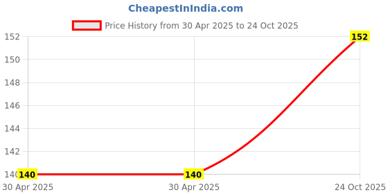 industrybuying.com NEXPERIA TRANSISTOR, PNP, SOT-223, PBSS5350Z,135 (Pack of 5) nexperia Price History Graph from 30 Apr 2025 to 24 Oct 2025