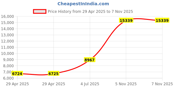 industrybuying.com NEXPERIA TRANSISTOR, PNP, SOT-223, REEL, BCP51,115 (Pack of 1000) nexperia Price History Graph from 29 Apr 2025 to 7 Nov 2025