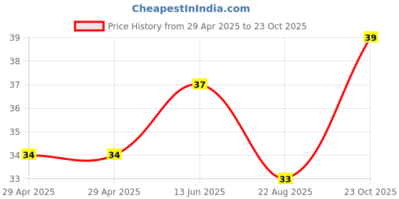 industrybuying.com NEXPERIA TRANSISTOR, PNP, SOT-23, BC857A,215 (Pack of 5) nexperia Price History Graph from 29 Apr 2025 to 23 Oct 2025