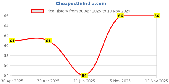 industrybuying.com NEXPERIA TRANSISTOR, PNP, SOT-23, BC859C,215 (Pack of 5) nexperia Price History Graph from 30 Apr 2025 to 6 Nov 2025