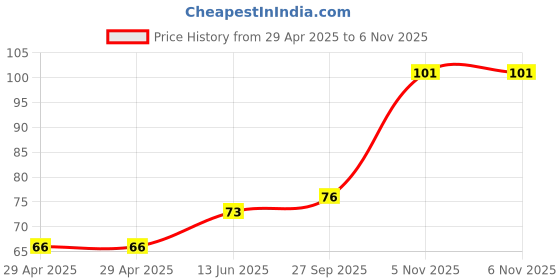 industrybuying.com NEXPERIA TRANSISTOR, PNP, SOT-23, BCW70,215 (Pack of 5) nexperia Price History Graph from 29 Apr 2025 to 5 Nov 2025
