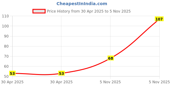 industrybuying.com NEXPERIA TRANSISTOR, PNP, SOT-23, BCX17,215 (Pack of 5) nexperia Price History Graph from 30 Apr 2025 to 5 Nov 2025