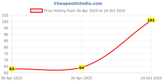 industrybuying.com NEXPERIA TRANSISTOR, PNP, SOT-23, BCX71H,215 (Pack of 5) nexperia Price History Graph from 30 Apr 2025 to 24 Oct 2025
