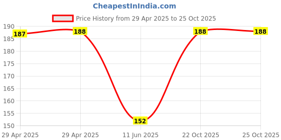 industrybuying.com NEXPERIA TRANSISTOR, PNP, SOT-23, PBSS5130T,215 (Pack of 5) nexperia Price History Graph from 29 Apr 2025 to 24 Oct 2025