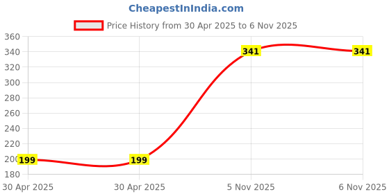 industrybuying.com NEXPERIA TRANSISTOR, PNP, SOT-23, PBSS5220T,215 (Pack of 5) nexperia Price History Graph from 30 Apr 2025 to 6 Nov 2025